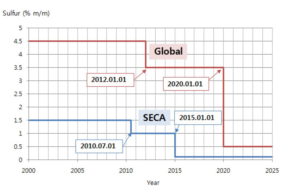 Global 및 SECA 규제 시기 및 규제치