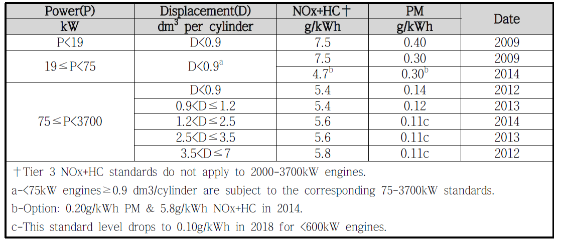 Marine Diesel Category 1 Commercial Standard Power Density (≤35kW/dm3) 엔진에 대한 Tier 3 기준