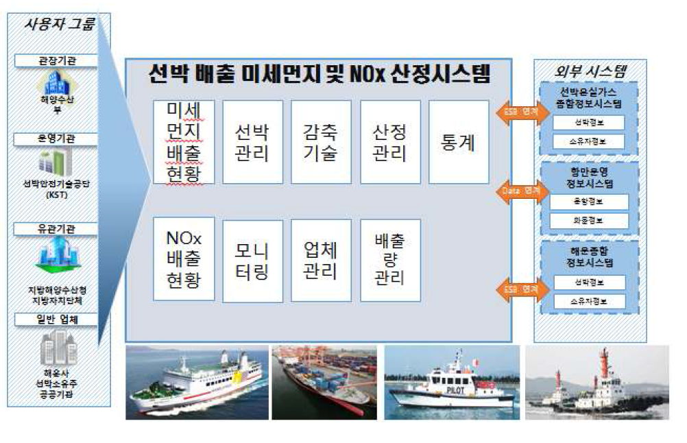 선박 대기오염물질 배출량 종합관리시스템