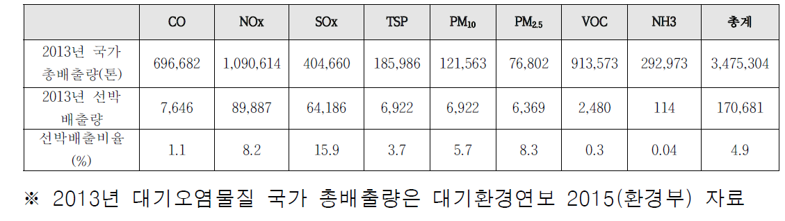 2013년 대기오염물질 국가 총배출량 및 선박 배출비율 (TSP, PM10 제외)