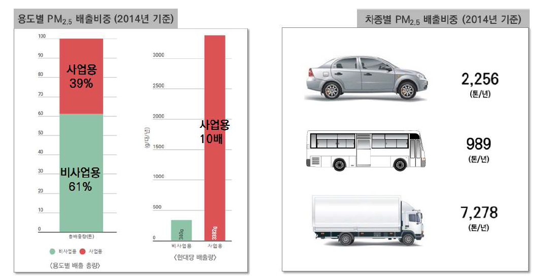자동차 유형별 PM2.5 배출량 (2014)