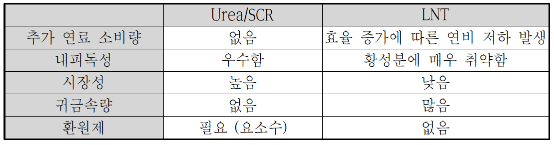 SCR과 LNT 시스템 비교