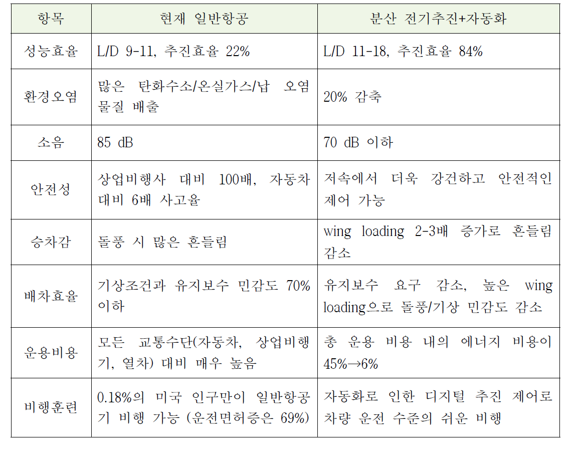 분산전기추진 사양