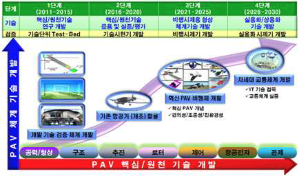 개인용항공기 기술 개발 로드맵(‘2010)