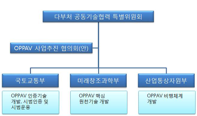 사업 추진체계