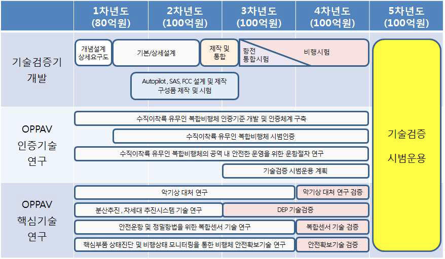 연도별 업무 일정 계획