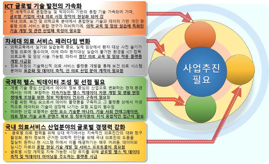 사업추진의 필요성