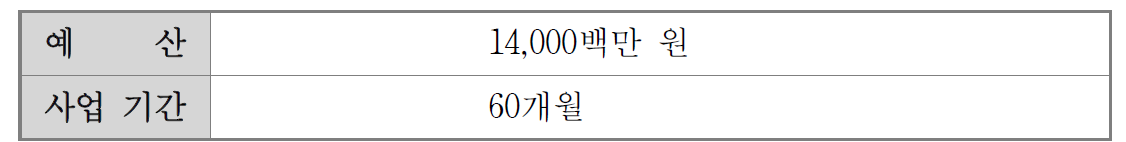 사업기간 및 예산 – 혼합현실 기반의 실감형 융합 콘텐츠를 이용한 의료보건 서비스