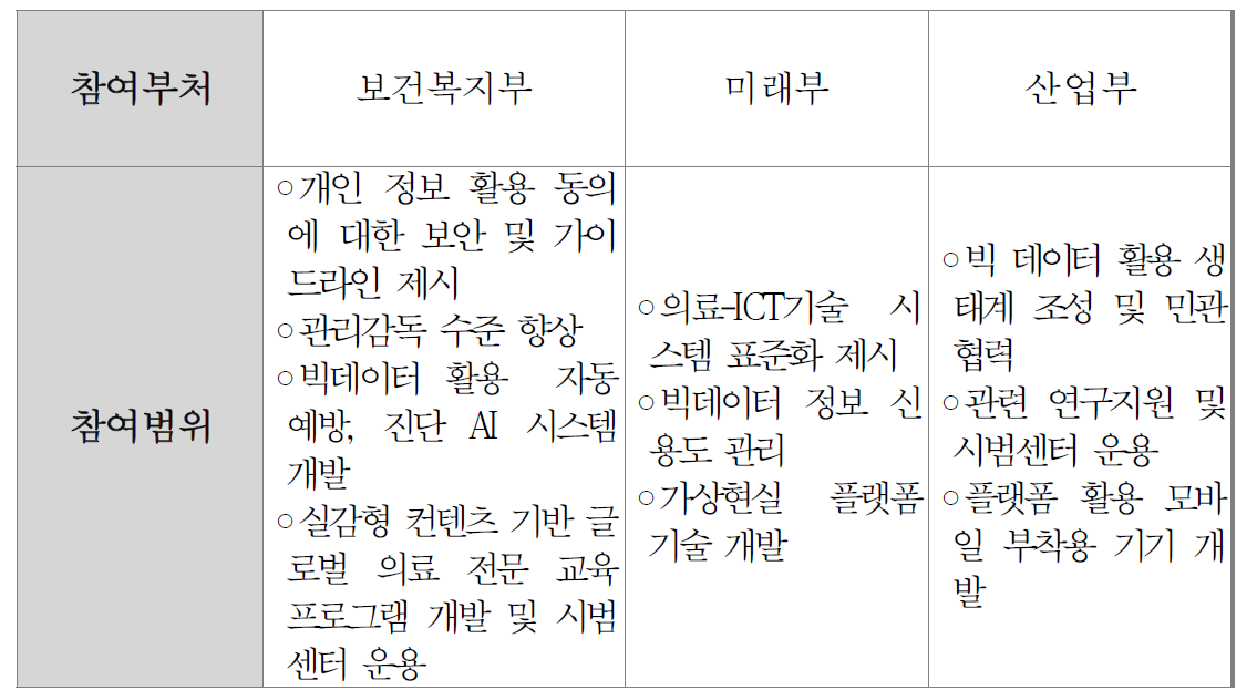 참여부처의 역할 및 참여범위