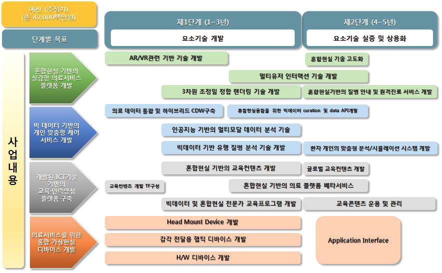 단계별 추진 방안