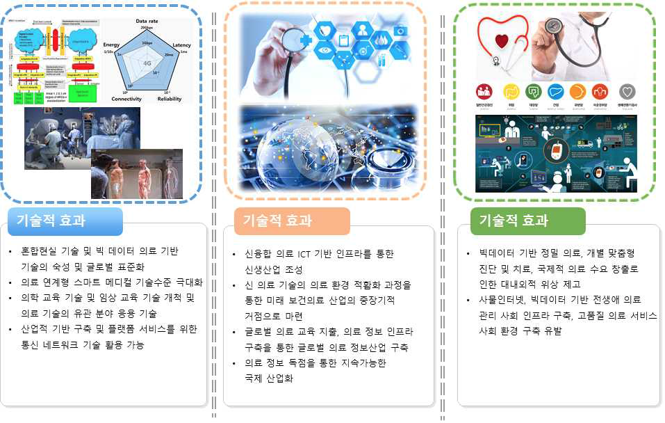 연구과제의 기술적/사회적/경제적 기대효과