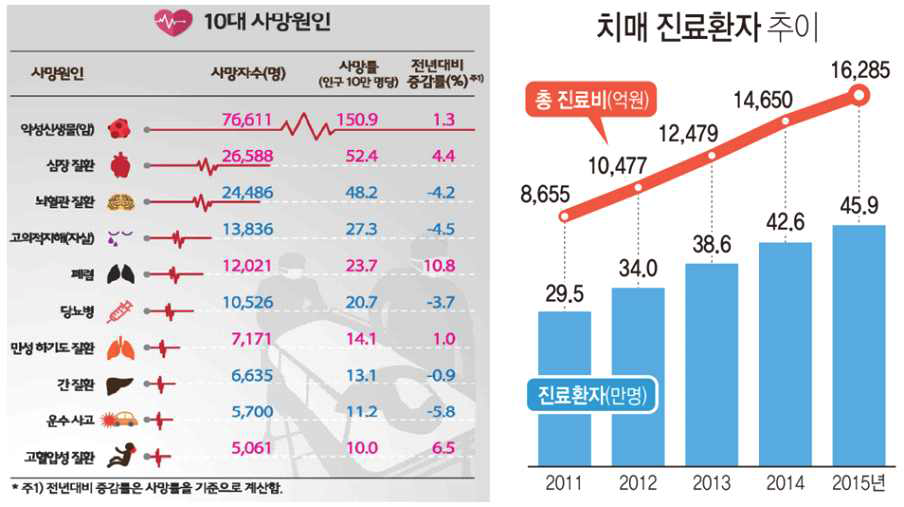 10대 사망원인 및 치매 진료환자 추이