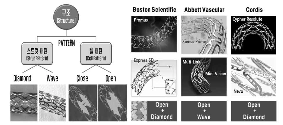 약물 방출형 스텐트의 구조