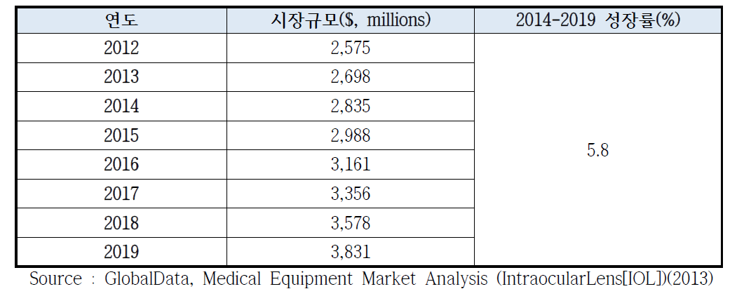 전 세계 인공 수정체 시장규모