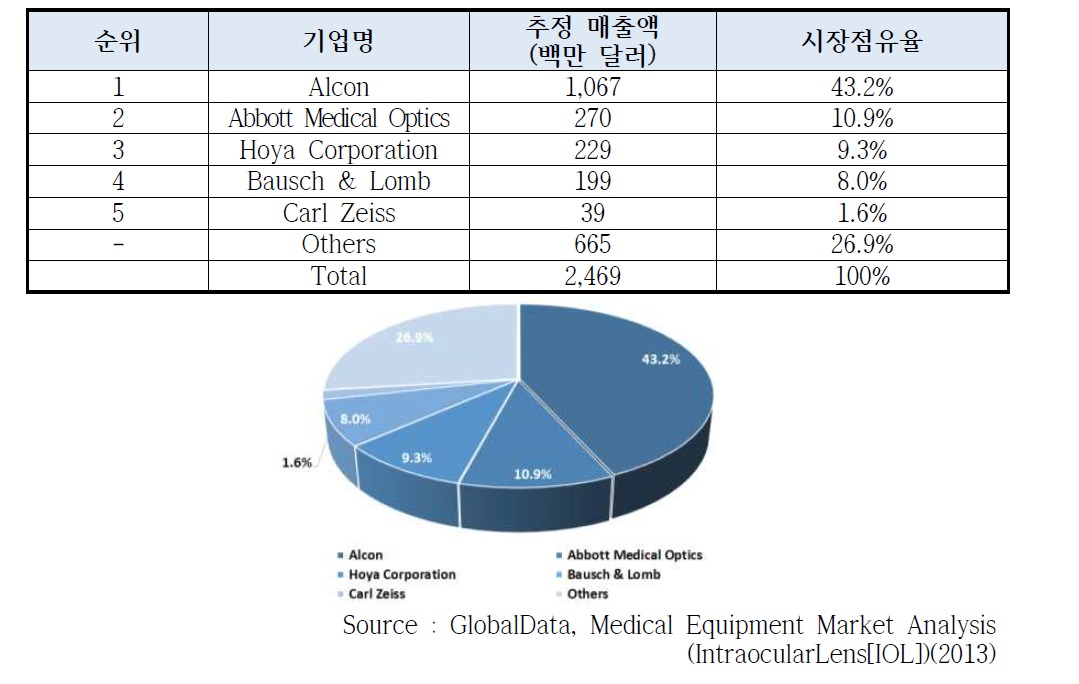 전 세계 인공수정체 시장 점유율 기준 상위 5개 기업, 2011