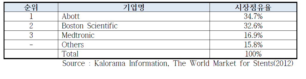 전 세계 DES 시장 점유율 기준 상위 3개 기업, 2011