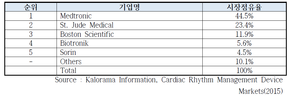 전 세계 심박조율기 시장 점유율 기준 상위 5개 기업, 2015