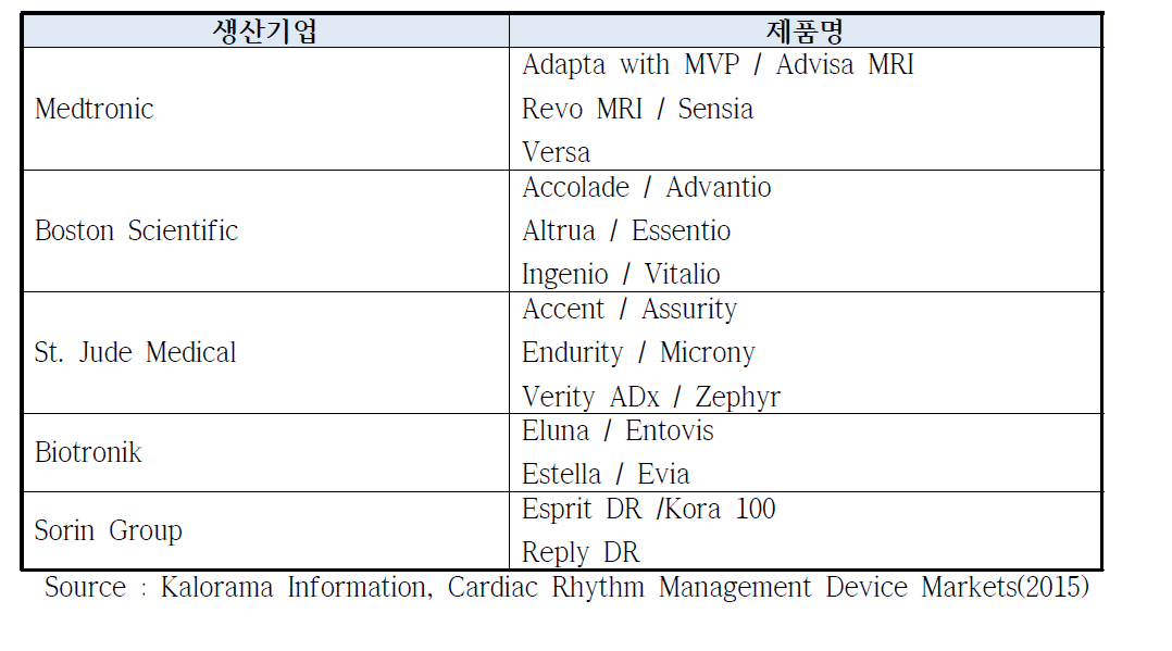 이식형심박조율기 주요 제품