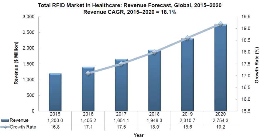 헬스케어 분야에서의 RFID 시장 추이 (2015 – 2020)