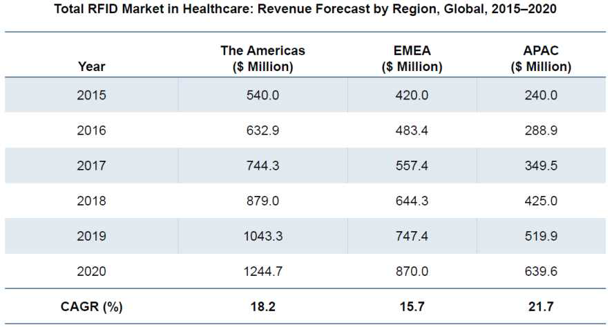 헬스케어 분야에서의 지역별 RFID 시장 분포
