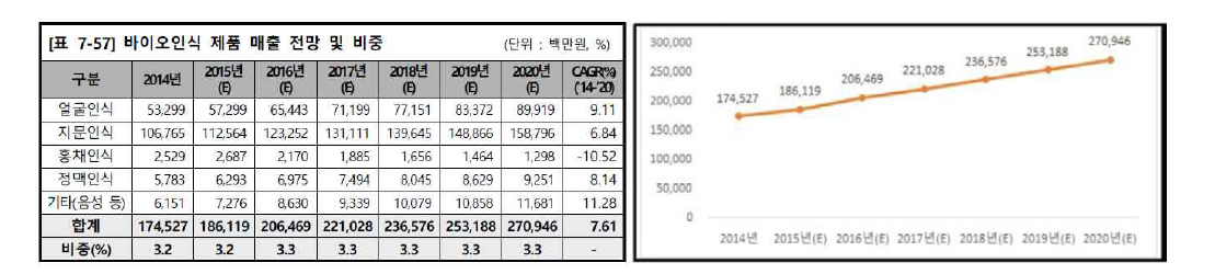국내 바이오인식 제품 매출 전망 (단위 : 백만 원)