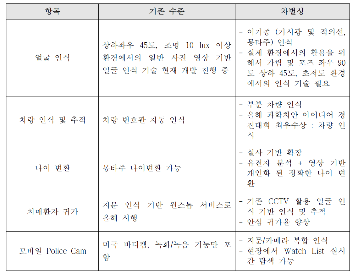 기존 기술과의 차별성