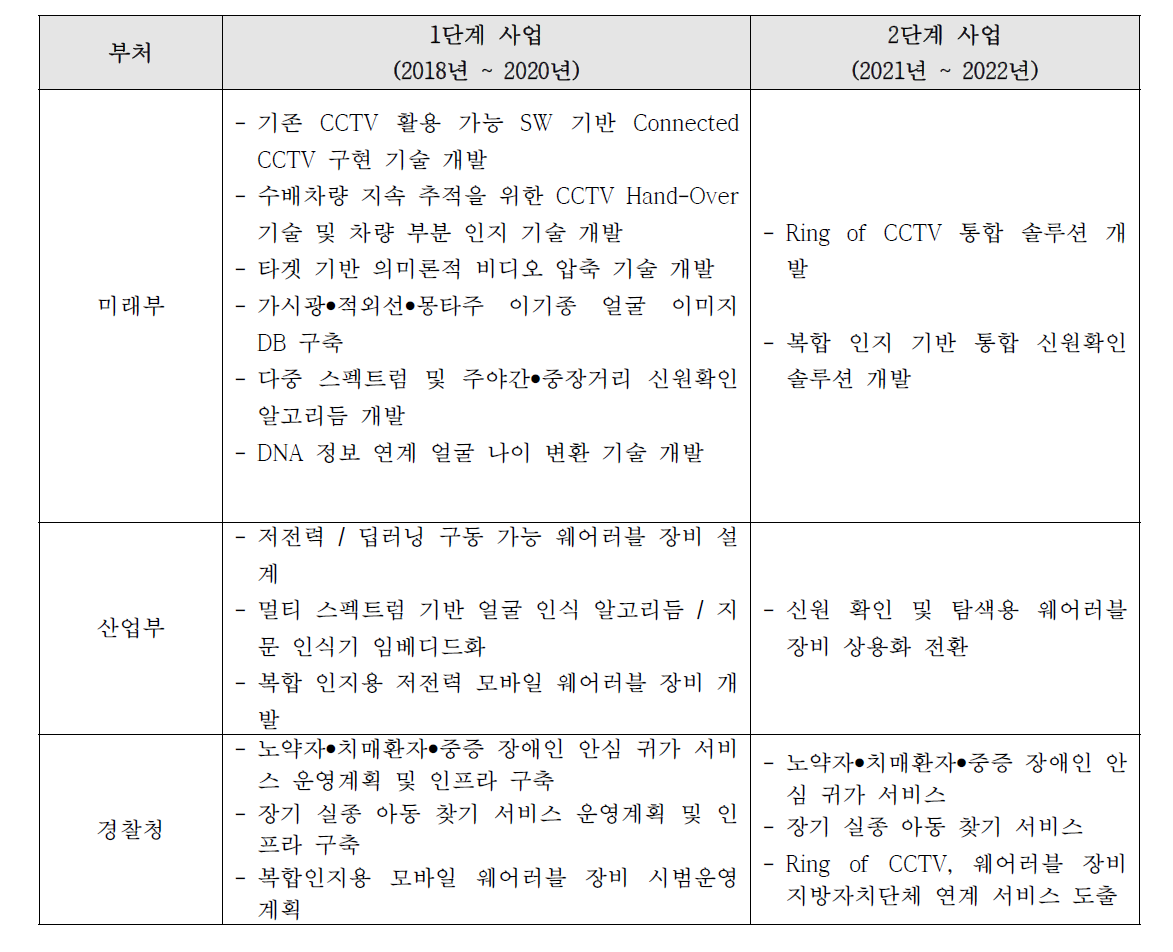 다부처 사업 범위