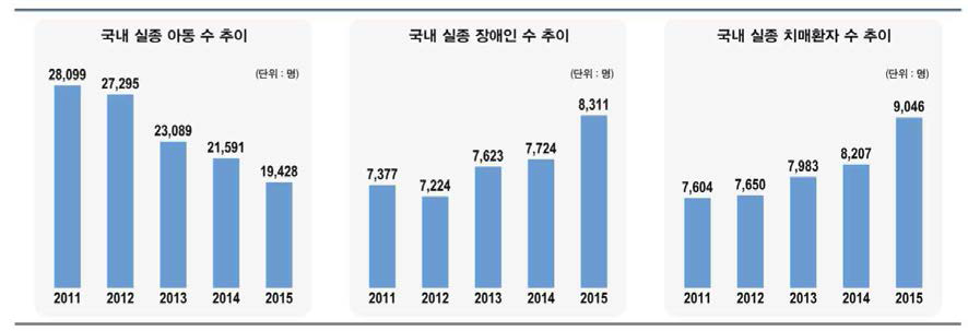 국내 실종 아동/장애인/치매환자 수 추이