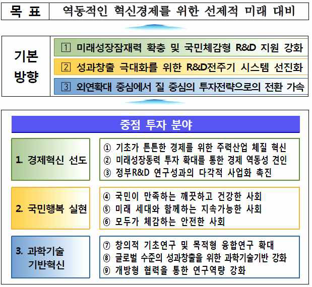 2016년도 정부연구개발투자 기본 방향 및 중점 투자 분야