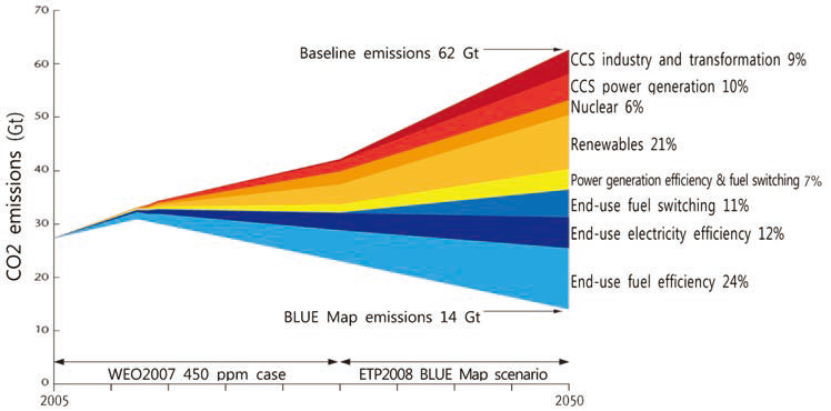 온실가스 저감 전략인 ETP 블루맵 시나리오
