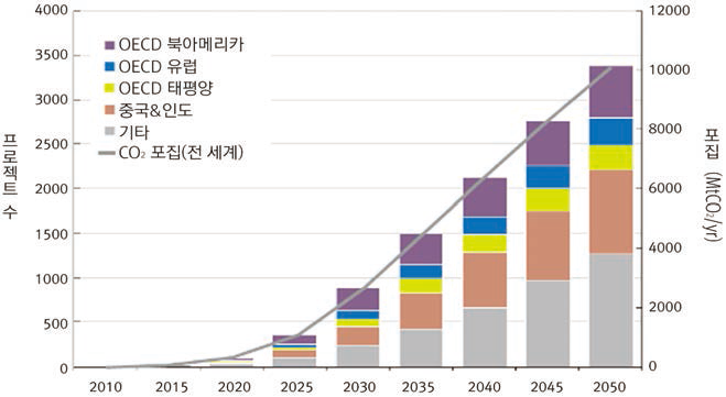 2010~2050년 CCS 글로벌 도입