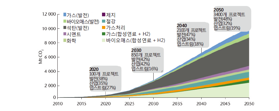 2010~2050년 CCS 글로벌 도입