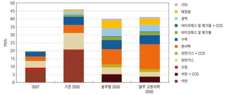 2007년 및 2050년의 시나리오별 발전원에 따른 전 세계 발전량