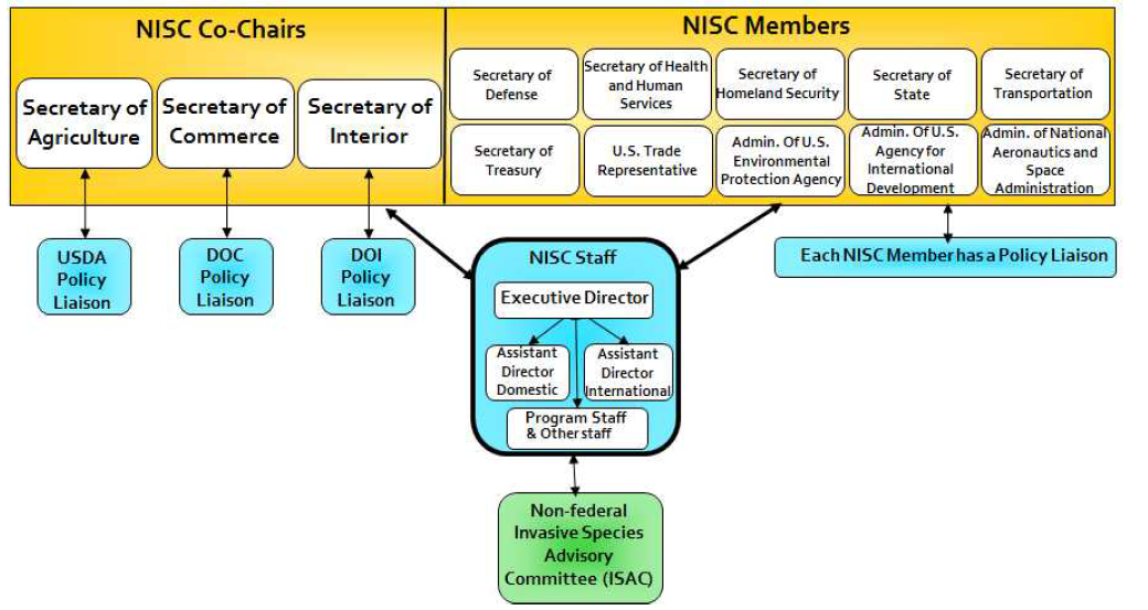 국가위협외래생물위원회(NISC) 조직 구성도