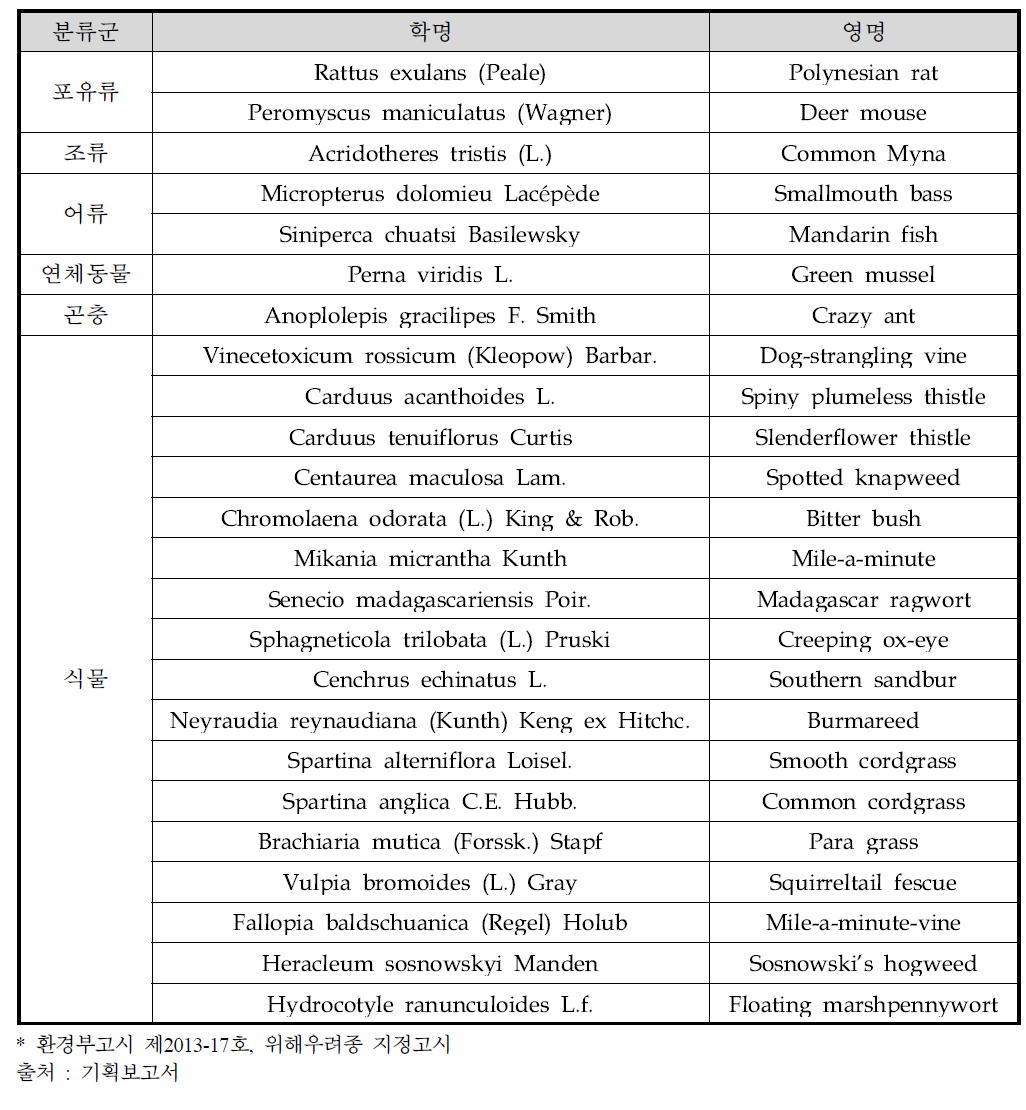 환경부 위해우려종 지정현황