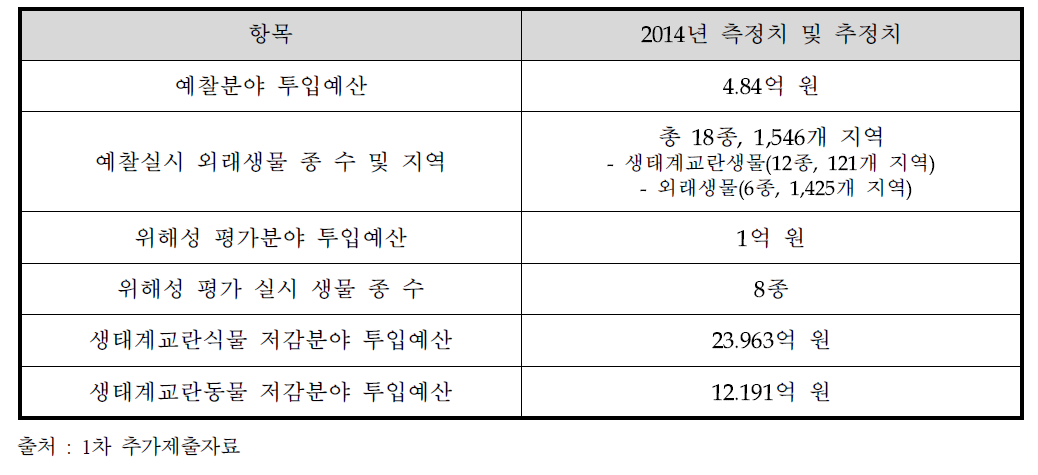 2014년 기준 분야별 투입예산 규모 및 활동 추정치
