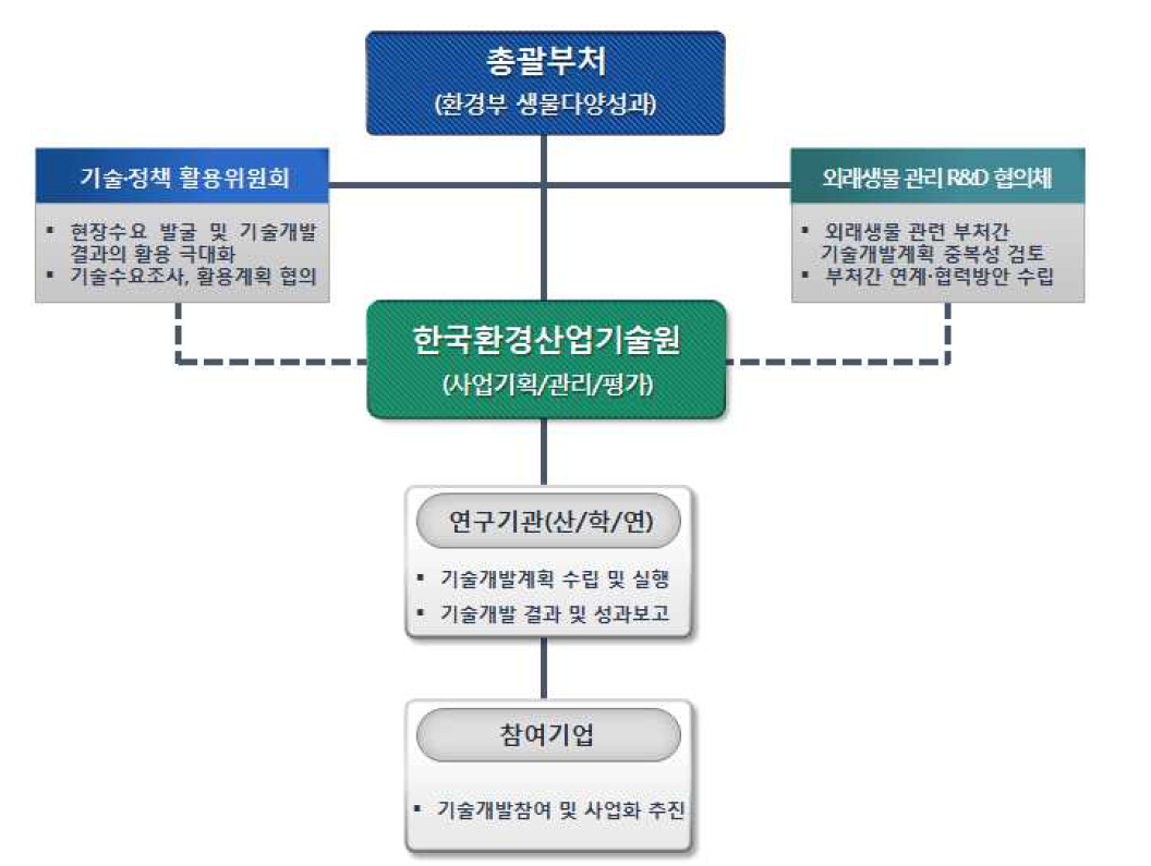 동 사업 추진체계