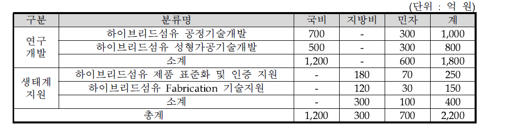 동 사업의 총사업비 구성