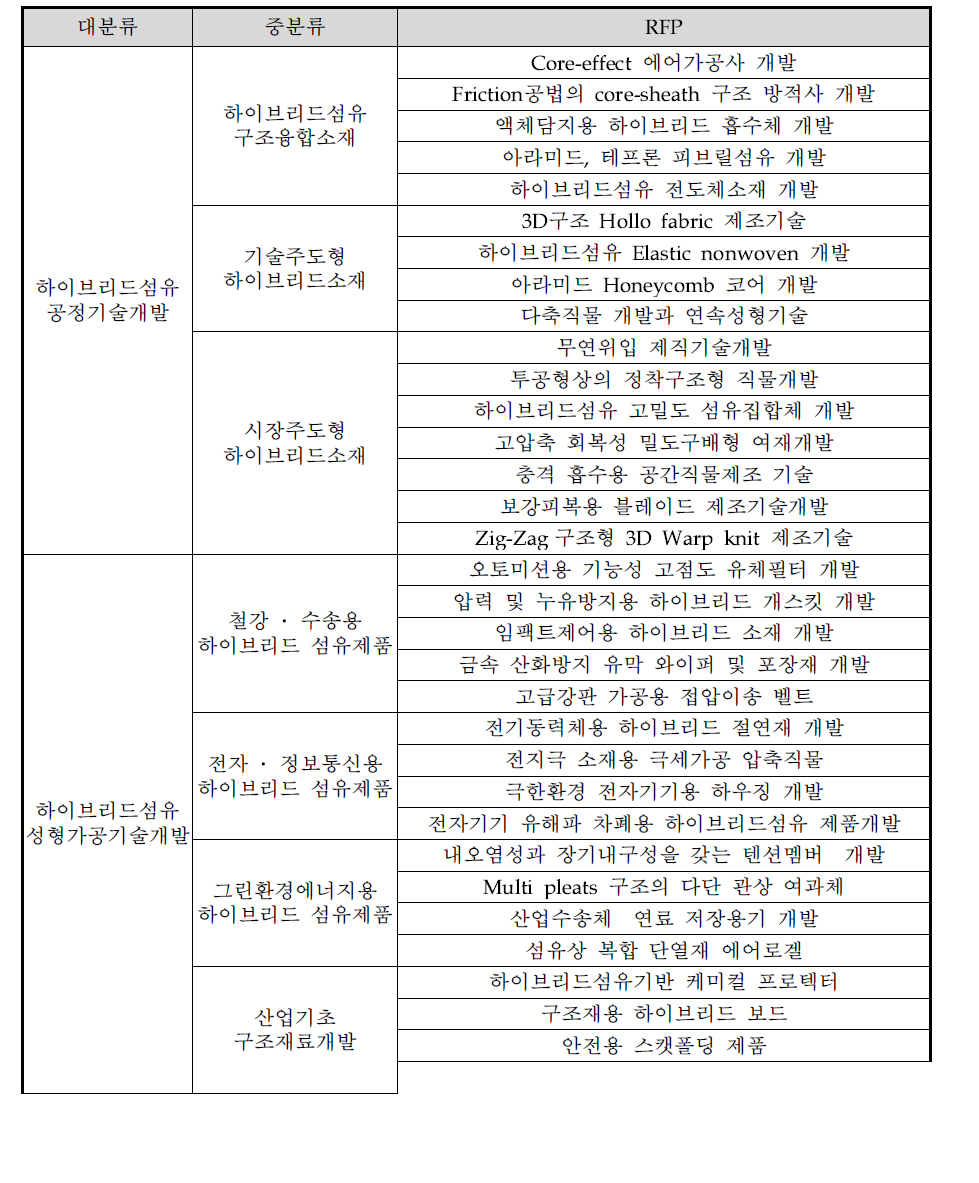 동 사업의 세부활동 구성