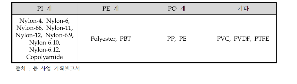 단섬유(monofliament)에 사용되는 대표적인 폴리머