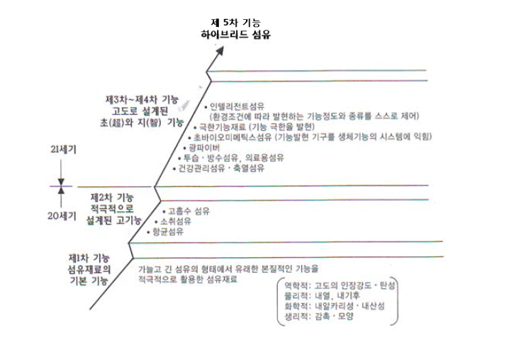 차세대 기능섬유의 개발 Scheme