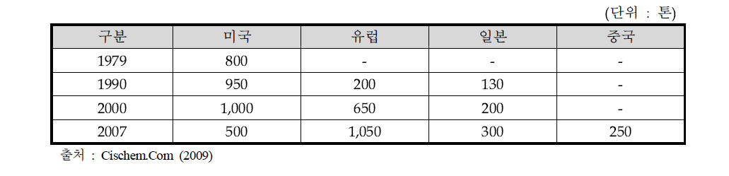 주요 국가별 불소섬유 생산 추이
