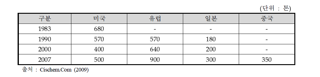 주요 국가별 불소섬유 소비 추이