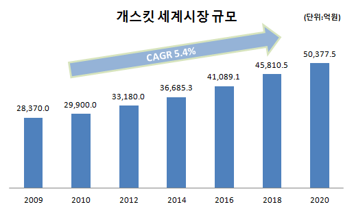 개스킷 세계시장 규모