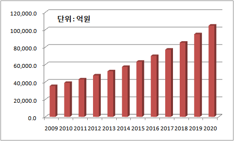 케미컬 프로텍터 제품 세계시장 규모