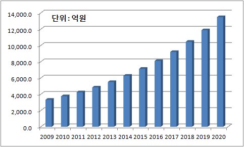 스켓폴딩용 타포린직물 세계시장 규모