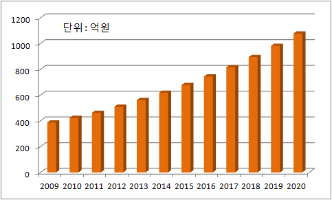 CO2 저감 투습방수기능 하이브리드 랩 핑소재 국내 시장 규모