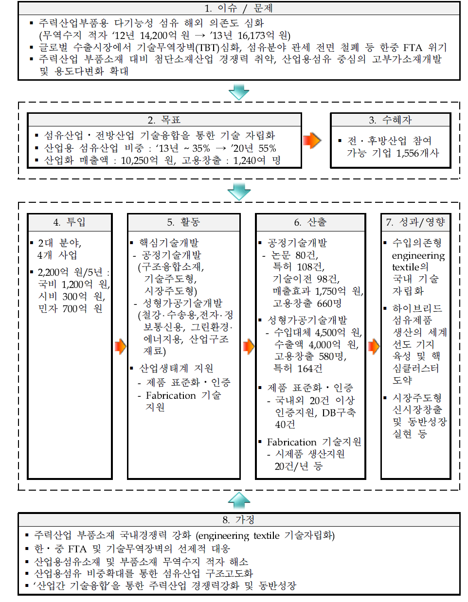 동 사업의 기획보고서를 토대로 예비타당성조사 연구진이 재구성한 논리모형