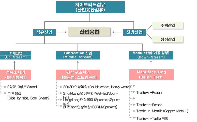 주관부처가 제시한 ‘하이브리드섬유’의 정의와 범위