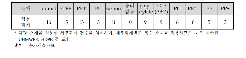 동 사업에서 제안한 소재의 세부과제별 적용 빈도